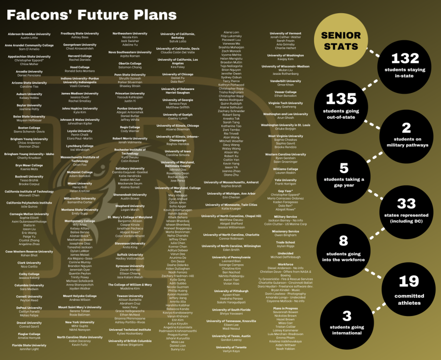 Class of 2022: Senior Future Plans